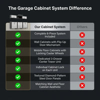 Garage Cabinet System | Heavy Duty Steel All-In-One Modular Garage Cabinet Set for Ultimate Workshop Organization | Easy Assembly Garage Storage Cabinets & Tool Bench — Comparison
