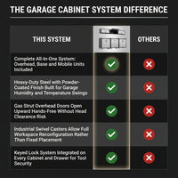 Garage Cabinet System | Heavy Duty Steel All-In-One Modular Garage Cabinet Set for Ultimate Workshop Organization | Easy Assembly Garage Storage Cabinets & Tool Bench — Comparison